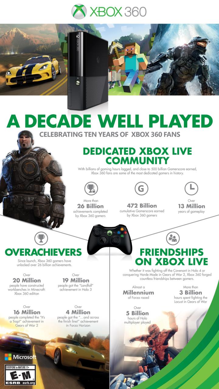 Xbox 360 10-Year Infographic
