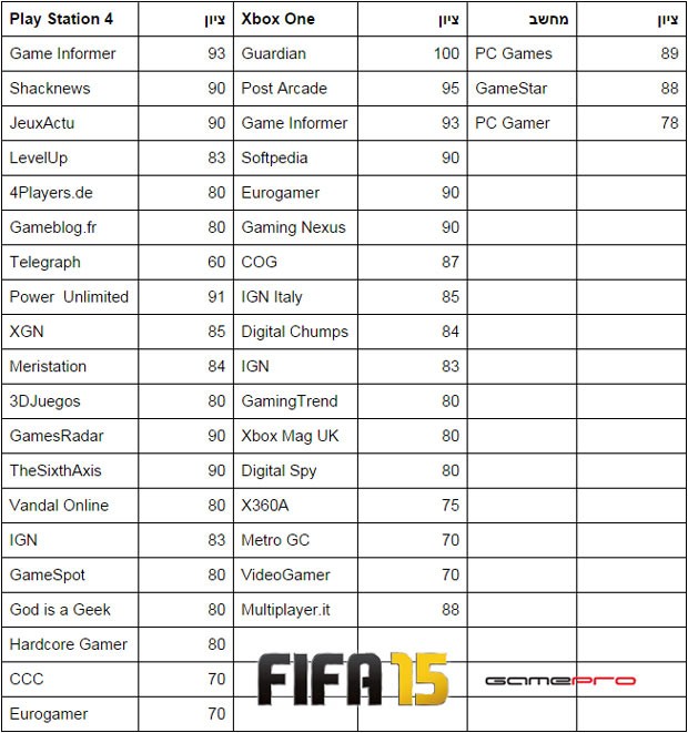 FIFA15-ביקורות