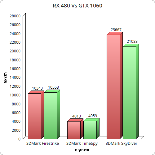 rx 480 vs gtx 1060 3DM