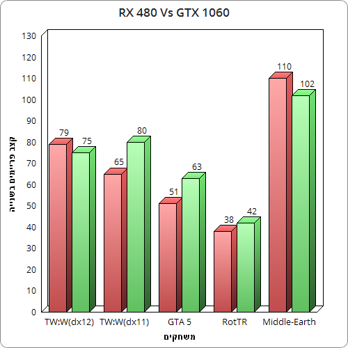 rx 480 vs gtx 1060